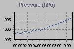 Vývoj tlaku vzduchu