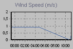 Náraz vetra: najvyšší vietor za posl. 10 min., Rýchlosť vetra :10-min. priemer